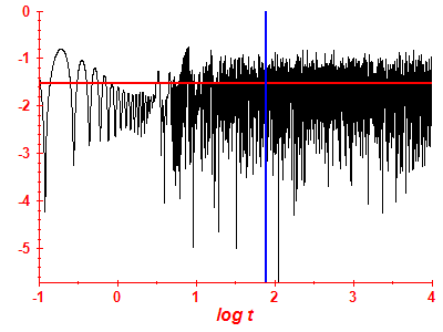 Survival probability log